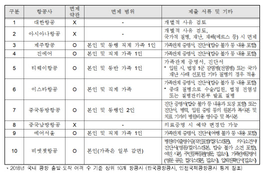 국내 운항 주요 항공사* 질병 관련 항공권 취소수수료 면제(감면) 여부. 한국소비자원 제공
